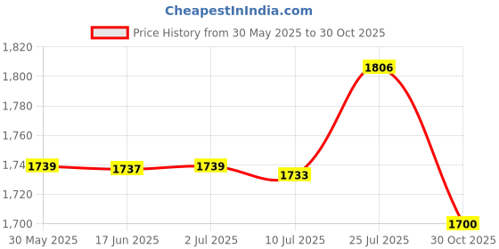 amazon.in CALANDIS Left Brake Lever Rust Resistant Aluminum Alloy for Ninebot Max G30P Supplies | Clutch Levers | Handlebars, Grips & Levers | Motorcycle Parts | Parts & Accessories Price History Graph from 30 May 2025 to 30 Oct 2025