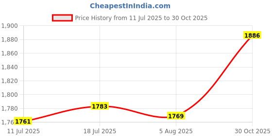 amazon.in CALANDIS Lifelike Flying Bird Hawk Pigeon Decoy Plant Pest Control Garden Scarer Scarecrow | Other Weed & Pest Control | Weed & Pest Control | Gardening Supplies Price History Graph from 11 Jul 2025 to 30 Oct 2025
