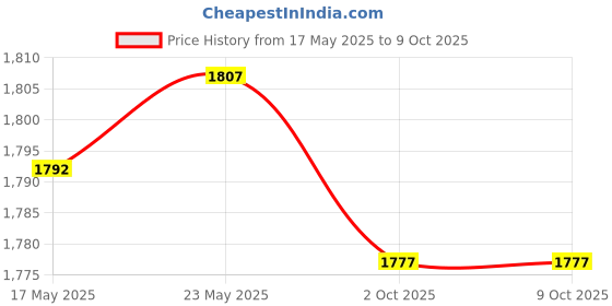 amazon.in CALANDIS Light-Up Chicken with Scarf Resin Garden Stakes Christmas for Patio Lawn Small Without Light Price History Graph from 17 May 2025 to 9 Oct 2025