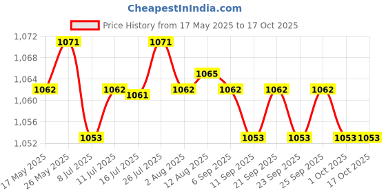 amazon.in Calandis Light Up Jump Rope Adjustable Training Sport Skipping Rope Blue Price History Graph from 17 May 2025 to 17 Oct 2025
