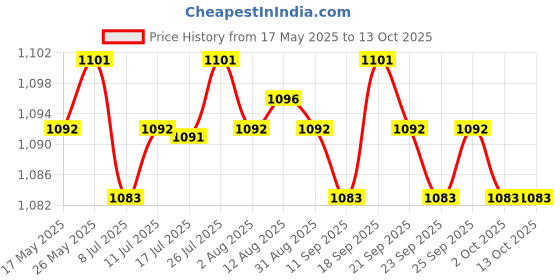 amazon.in Calandis Light Up Jump Rope Adjustable Training Sport Skipping Rope Cordless Pink Price History Graph from 17 May 2025 to 13 Oct 2025