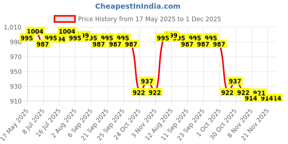amazon.in Calandis Light Up Jump Rope Adjustable Training Sport Skipping Rope Pink Price History Graph from 17 May 2025 to 30 Nov 2025