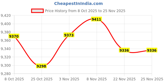 amazon.in CALANDIS Lightweight Foldable Log Holders Wood Storage Outside Home Firewood Rack | 0 Storage | 0 & Hiking Price History Graph from 8 Oct 2025 to 24 Nov 2025