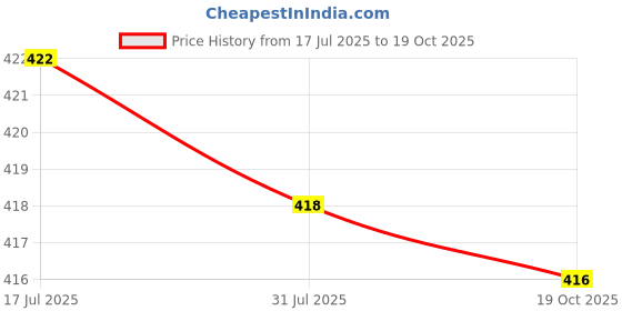 amazon.in CALANDIS Liquid Soap Disinfectant Silicone Bracelet Liquid Soap Hand Dispenser White | Hand Sanitizers | Health Care Price History Graph from 17 Jul 2025 to 19 Oct 2025