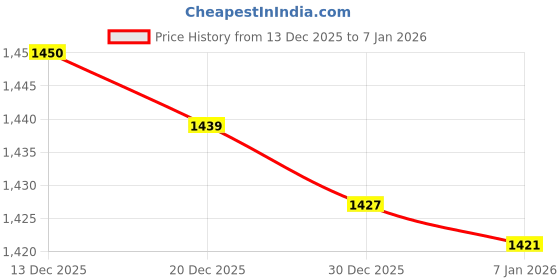 amazon.in CALANDIS Long Sleeve Anti Stab Long Elbow Protection Planting Gloves Yard Work Cactus S Pink | Gardening Gloves | Plant Stands | Gardening Supplies calandis Price History Graph from 13 Dec 2025 to 3 Jan 2026