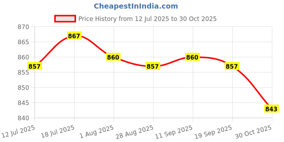 amazon.in calandis Longhorn Steer Head Shape Western Style Belt Buckle Silver Tone for Men | Belt Buckles calandis Price History Graph from 12 Jul 2025 to 30 Oct 2025
