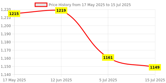 amazon.in CALANDIS Low-noise 7238F Propellers for DJI Mavic Air 2S Drone 2 Pair Orange calandis Price History Graph from 17 May 2025 to 15 Jul 2025