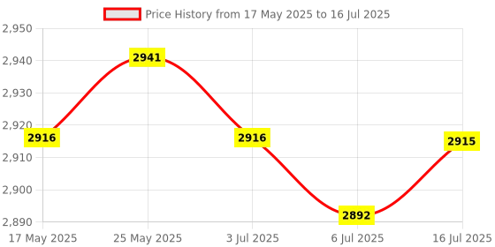 amazon.in CALANDIS Low Power Mode Fast Transmits Sensor Access to Cloud Platform Iot10Bgt Price History Graph from 17 May 2025 to 16 Jul 2025