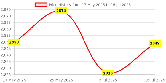 amazon.in CALANDIS Low Power Mode Fast Transmits Sensor Access to Cloud Platform Iot10Dgt Price History Graph from 17 May 2025 to 16 Jul 2025