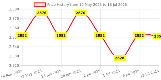 amazon.in CALANDIS Low Power Mode Fast Transmits Sensor Access to Cloud Platform Iot10Mgt Price History Graph from 19 May 2025 to 18 Jul 2025