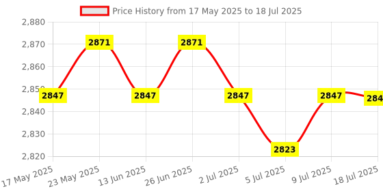 amazon.in CALANDIS Low Power Mode Fast Transmits Sensor Access to Cloud Platform Iot10Rgt Price History Graph from 17 May 2025 to 18 Jul 2025