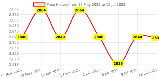 amazon.in CALANDIS Low Power Mode Fast Transmits Sensor Access to Cloud Platform Iot10Ugt Price History Graph from 17 May 2025 to 18 Jul 2025