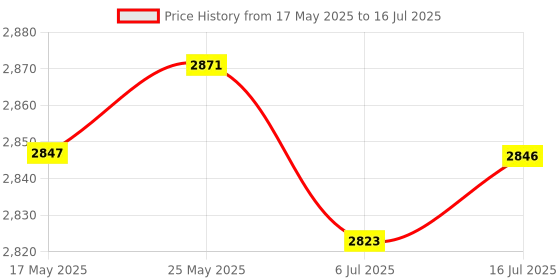 amazon.in CALANDIS Low Power Mode Fast Transmits Sensor Access to Cloud Platform Iot10Vgt Price History Graph from 17 May 2025 to 16 Jul 2025