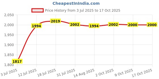 amazon.in CALANDIS Luminous Soccer Goal Net Portable Soccer Replacement for Game Practice Beach S | Team Sports | Soccer | Training Aids Price History Graph from 3 Jul 2025 to 16 Oct 2025
