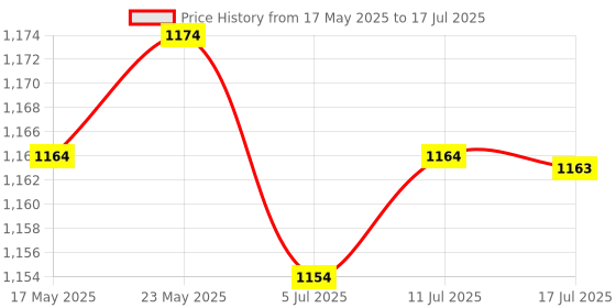 amazon.in CALANDIS Lung Exercise Device Exerciser Natural Breathing Trainer Adjustable Blue Price History Graph from 17 May 2025 to 17 Jul 2025