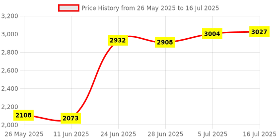 amazon.in CALANDIS M18x1.5 O2 Sensor Extender Universal 90 Degree Oxygen Sensor Spacer Price History Graph from 26 May 2025 to 16 Jul 2025