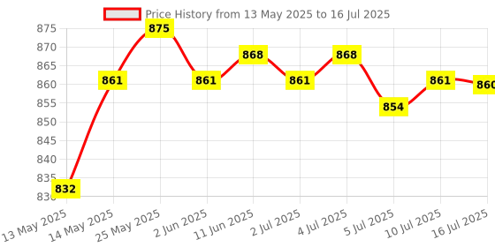 amazon.in CALANDIS M.2 Heatsink for Nvme Ngff M.2 2280 Ssd Portable Cooler for Pc Computer Red calandis Price History Graph from 13 May 2025 to 16 Jul 2025