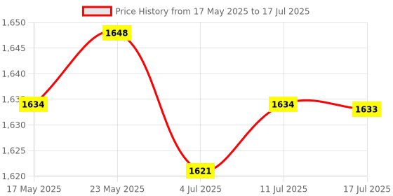 amazon.in CALANDIS M.2 Ngff Enclosure Usb3.0 External Ssd Adapter Case Box 6Gbps Support Sata 1 2 3 Price History Graph from 17 May 2025 to 17 Jul 2025