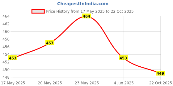 amazon.in CALANDIS M.2 Ngff Ssd to 12+6 Pin Adapter Card Board for 2011 Air A1369 A1370 Price History Graph from 17 May 2025 to 22 Oct 2025