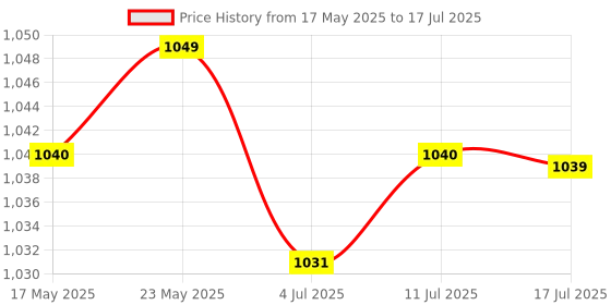 amazon.in CALANDIS M.2 Ngff Ssd to 2.5Sata Adapter Card with Case Enclosure for Computer White Price History Graph from 17 May 2025 to 17 Jul 2025