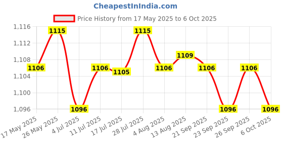 amazon.in CALANDIS M.2 Ngff to A1398 A1425 (2012 & Early 2013) Adapter for Retina Ssd Replacement, B Key Sata Hard Disk Drive HDD Converter Card Price History Graph from 17 May 2025 to 6 Oct 2025