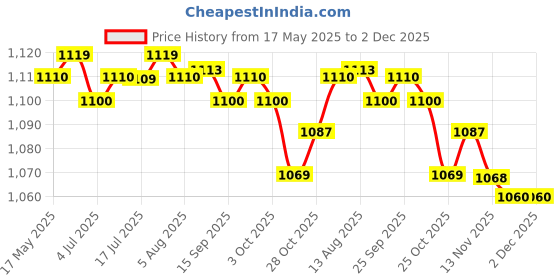 amazon.in CALANDIS M.2 Ngff to Sata Iii Ssd Enclosure for 2242 2260 2280Mm Pc Laptop Hard Drive Price History Graph from 17 May 2025 to 2 Dec 2025