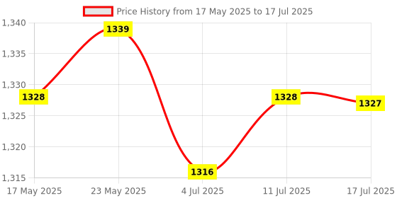 amazon.in CALANDIS M.2 Ngff to USB 3.0 Ssd Enclosure Adapter 6Gbps with Uasp with Key B/Key B+M Black Price History Graph from 17 May 2025 to 17 Jul 2025