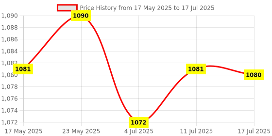 amazon.in CALANDIS M.2 Ssd to 2.5 Inch Sata 3.0 Case Adapter External Ssd Reader Gray Price History Graph from 17 May 2025 to 17 Jul 2025