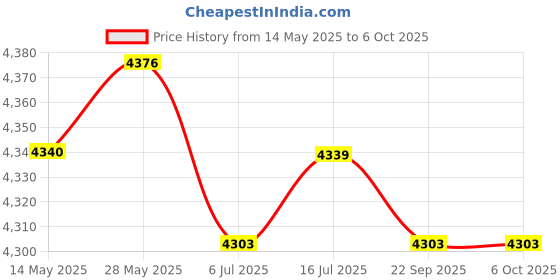 amazon.in CALANDIS M.2 to 4X 1 to 4 Expansion Card for Desktop Durable Premium calandis Price History Graph from 14 May 2025 to 5 Oct 2025