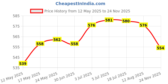 amazon.in CALANDIS M22/14 to G1/4 Snow Foam Lance Connector Pressure Washer Adapter Brass calandis Price History Graph from 12 May 2025 to 24 Nov 2025