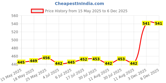 amazon.in CALANDIS M5 Thread Motorcycle Main Jet Kit Carburetor 120-132 6 Size Injector Nozzle Price History Graph from 15 May 2025 to 3 Dec 2025