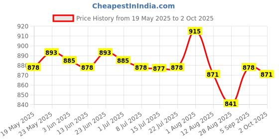 amazon.in CALANDIS Magic Wand Display Stand Rack Holder Magic Stick Stand Organizer Clear Base Price History Graph from 19 May 2025 to 2 Oct 2025