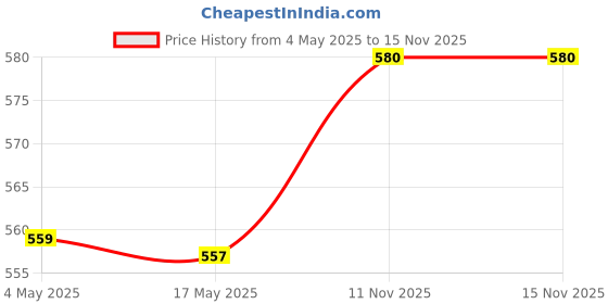 amazon.in CALANDIS Magpie Simulation Bird Artificial Bird for Garden Courtyard Photography Prop Price History Graph from 4 May 2025 to 15 Nov 2025