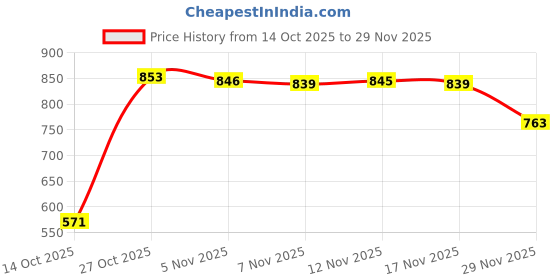 amazon.in CALANDIS Main Board Motherboard Flex Connector Accessories for Samsung S20 G988 Price History Graph from 14 Oct 2025 to 29 Nov 2025