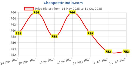 amazon.in CALANDIS Mainboard LCD Flex Cable Connector Repair Part for Samsung Galaxy A50 2019 calandis Price History Graph from 14 May 2025 to 11 Oct 2025