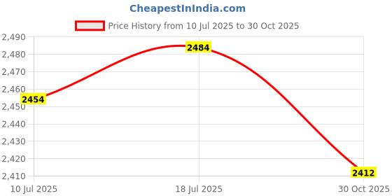amazon.in CALANDIS Male Urine Bottle Lightweight Male Urinal Pee Bottle for Home Night Use Male 2000ml Blue 1.6m | Incontinence Aids | Daily Living Aids | Medical, Mobility & Disability Price History Graph from 10 Jul 2025 to 30 Oct 2025