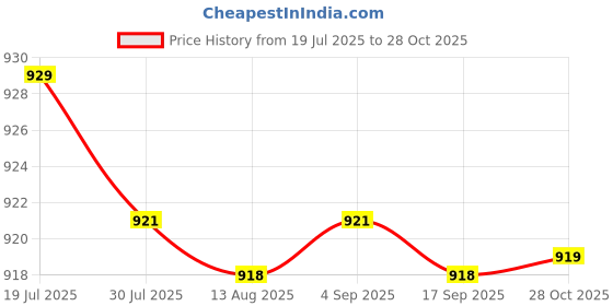amazon.in CALANDIS Mandolin String Plate Durable with Screws for 8 String Mandolin Tailpiece | Other Accessories | Parts & Accessories | String Price History Graph from 19 Jul 2025 to 28 Oct 2025