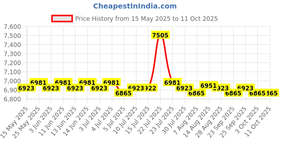 amazon.in CALANDIS Manual Frozen Meat Slicer Stainless Steel Bacon Beef Cutter Thin Slicing calandis Price History Graph from 15 May 2025 to 11 Oct 2025