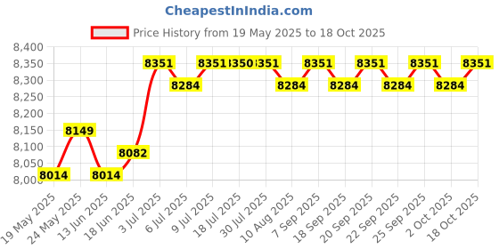 amazon.in CALANDIS Marble Transport Truck Easy Use with Non Slip Wheels Two Wheel Loading Truck Diameter 15cm Price History Graph from 19 May 2025 to 17 Oct 2025
