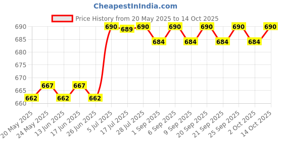 amazon.in CALANDIS Mask Storage Bag with Bottle Sheet Mask Organizer Organization for Travel Khaki Price History Graph from 20 May 2025 to 14 Oct 2025