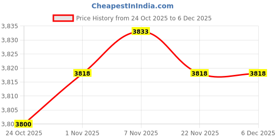 amazon.in CALANDIS Mass Air Flow Meter Sensor MAF for Explorer Lincoln MKZ 8V21-12B579-AA | Sensors | Air Intake & Fuel Delivery | Car & Truck Parts Price History Graph from 24 Oct 2025 to 4 Dec 2025