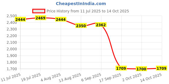 amazon.in CALANDIS Mass Air Flow Meter Sensor Replace#8 98002 762 0,98002762 for, GMC | Sensors | Air Intake & Fuel Delivery | Car & Truck Parts Price History Graph from 11 Jul 2025 to 14 Oct 2025