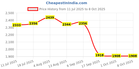 amazon.in CALANDIS Mass Air Flow Sensor Maf Meter 22680AA310 for Stable Performance | Sensors | Air Intake & Fuel Delivery | Car & Truck Parts Price History Graph from 11 Jul 2025 to 8 Oct 2025