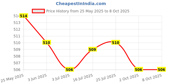 amazon.in CALANDIS Mega Bolt-On Fuse 32V/ Flat Type Fuse/Auto Fuse/Blade Fuse for Rv/Yacht 300A Price History Graph from 25 May 2025 to 8 Oct 2025