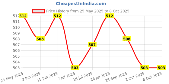 amazon.in CALANDIS Mega Bolt-On Fuse 32V/ Flat Type Fuse/Auto Fuse/Blade Fuse for Rv/Yacht 50A Price History Graph from 25 May 2025 to 8 Oct 2025
