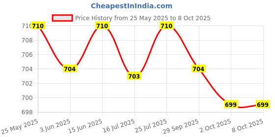 amazon.in CALANDIS Mega Bolt-On Fuse 32V/ Flat Type Fuse/Auto Fuse/Blade Fuse for Rv/Yacht 80A Price History Graph from 25 May 2025 to 8 Oct 2025