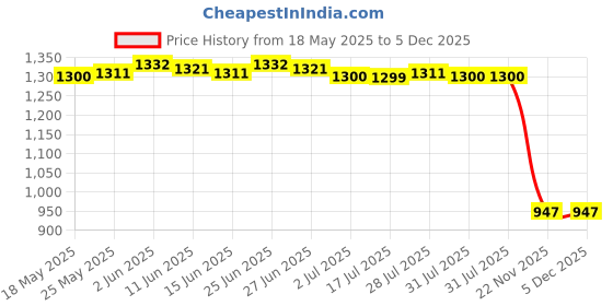 amazon.in CALANDIS Memory Card for Smart Phones Tablets Cameras Dashcam Black 128Gb Price History Graph from 18 May 2025 to 5 Dec 2025