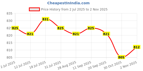 amazon.in calandis Men Reversible Alloy Belt Buckle Single Prong Rectangular Pin Buckle Gold | Belt Buckles calandis Price History Graph from 2 Jul 2025 to 30 Oct 2025