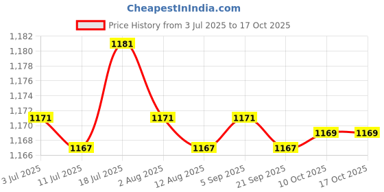 amazon.in calandis Men Zipper Sauna Sweat Trainer Vest Neoprene Yoga Thermal Shaper S | Shapewear | Intimates & Sleep calandis Price History Graph from 3 Jul 2025 to 16 Oct 2025