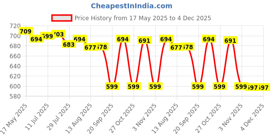 amazon.in CALANDIS Men's Faux Leather Casual Formal Automatic Waist Strap Belts Slide Waistband Without Buckle, Multicolour calandis Price History Graph from 17 May 2025 to 4 Dec 2025
